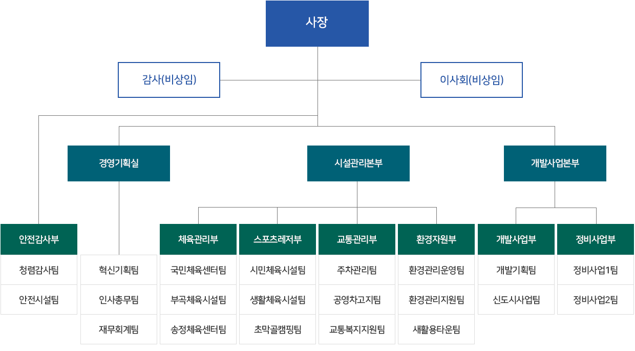 군포도시공사 조직도