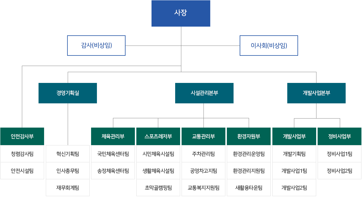 군포도시공사 조직도