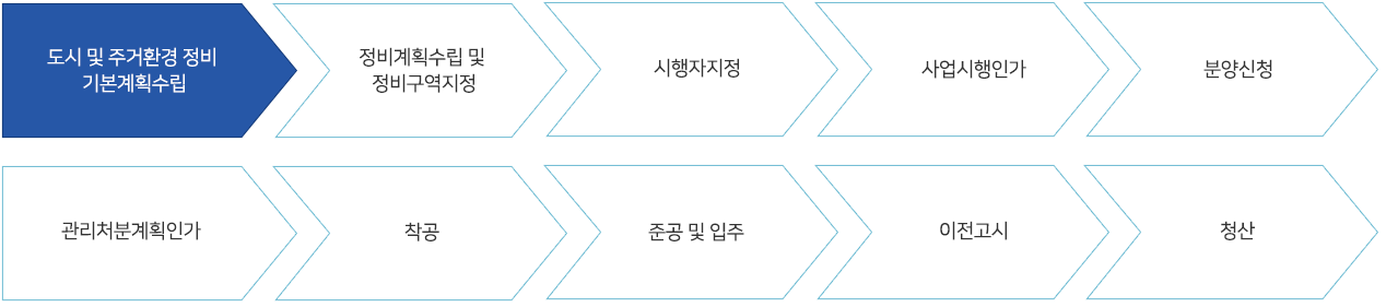 주택재개발사업